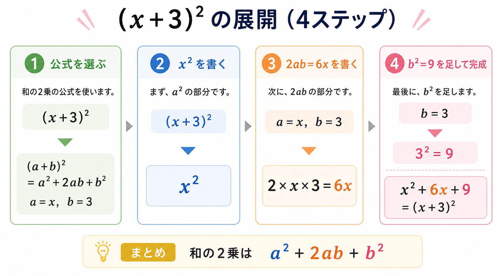 乗法公式 の図解②