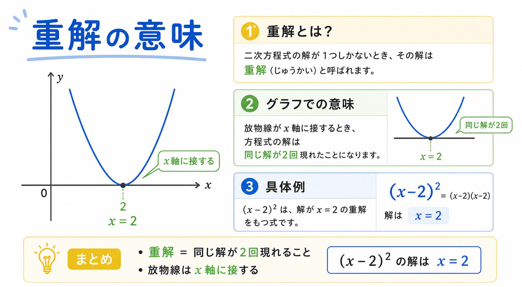 重解とはの図解①