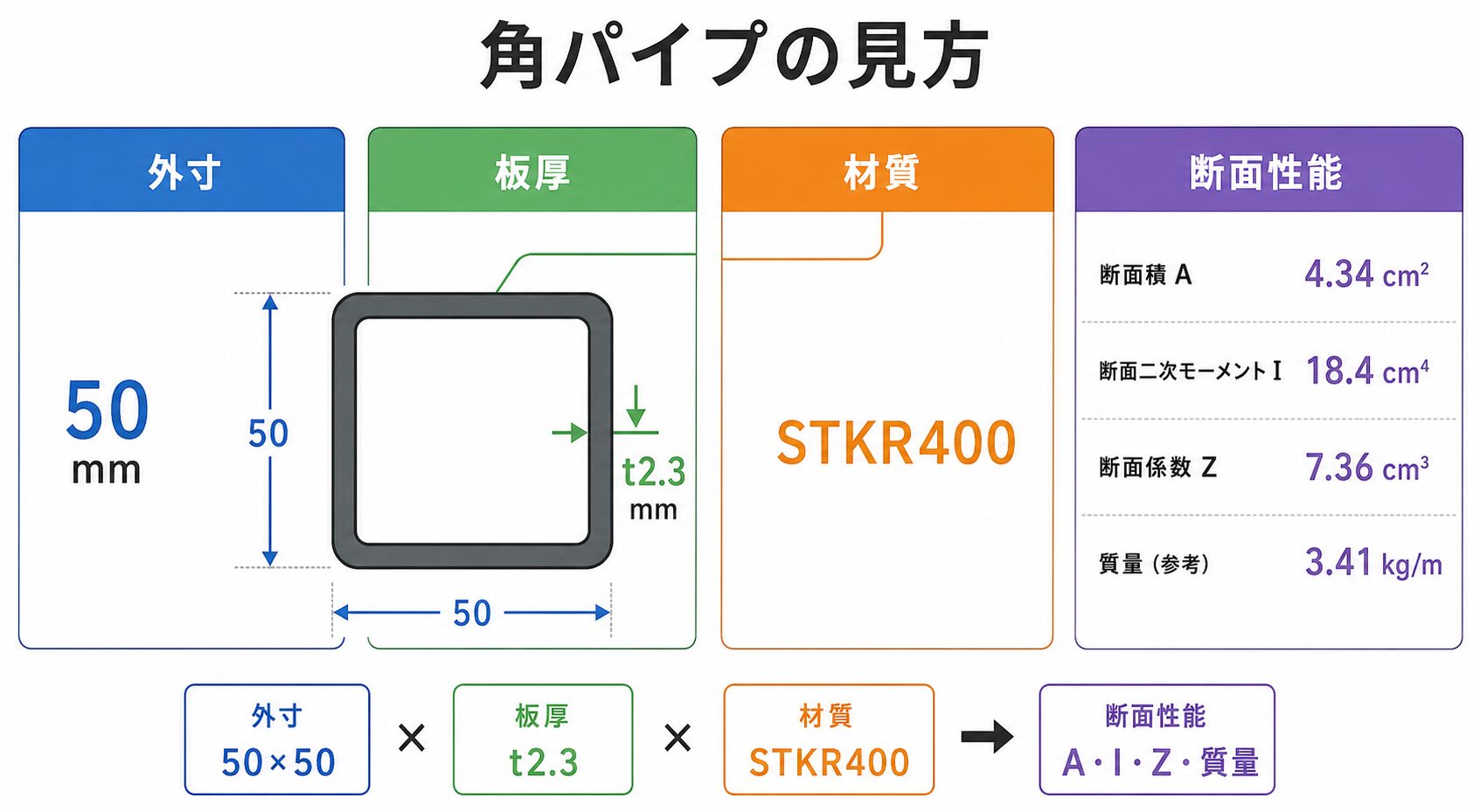 角パイプの図解①