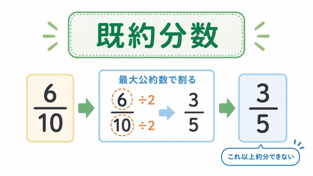 既約分数とはのアイキャッチ画像