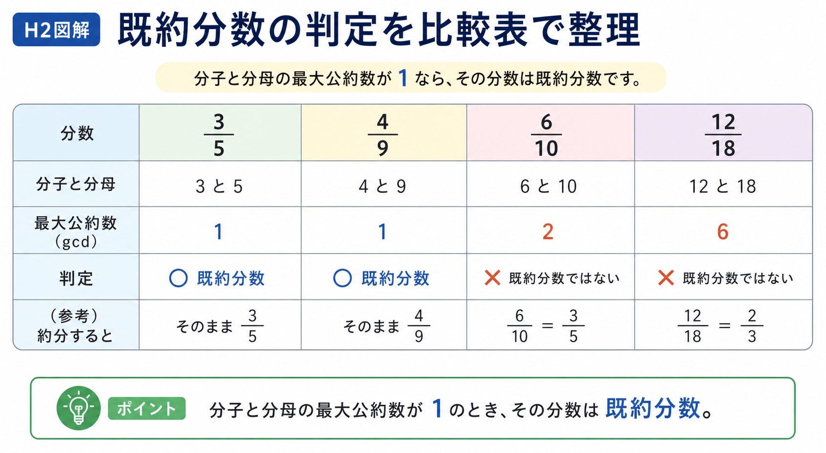 既約分数とはの図解①