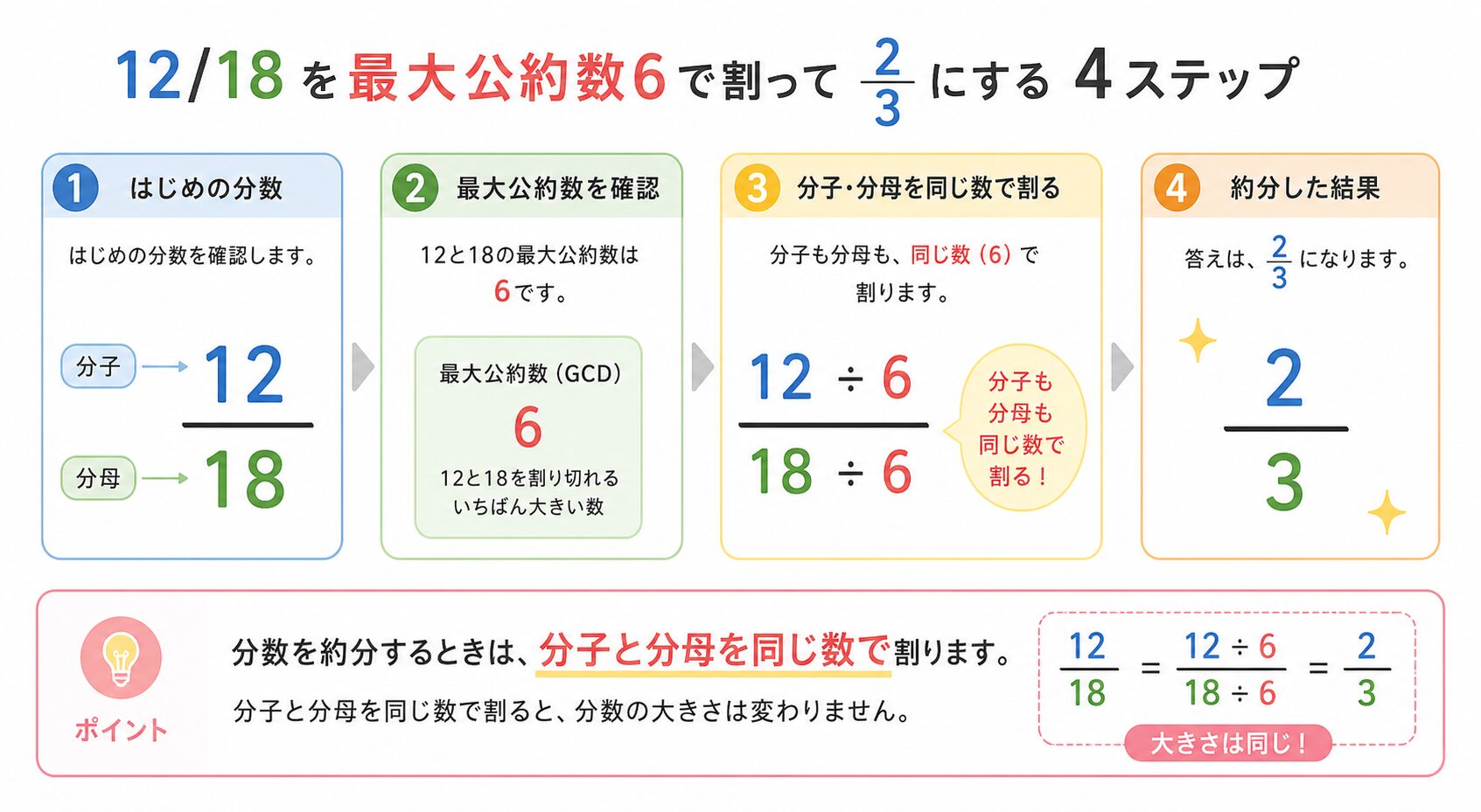 既約分数とはの図解②