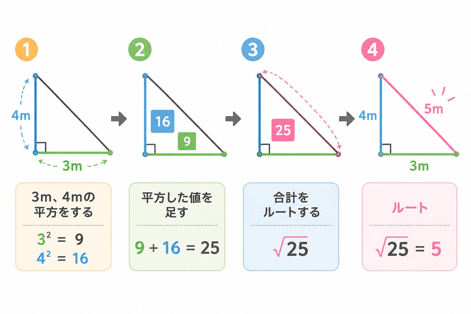 距離計算の図解②