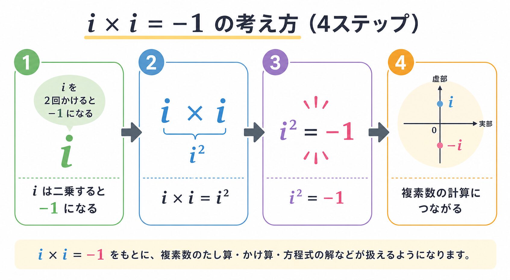 虚数とは の図解②