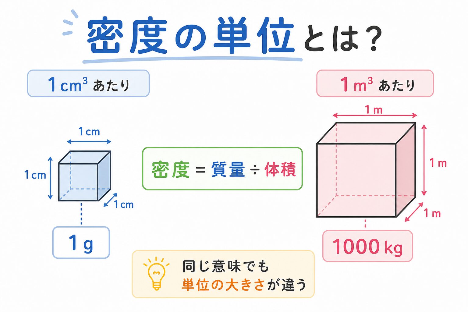 密度の単位のアイキャッチ画像