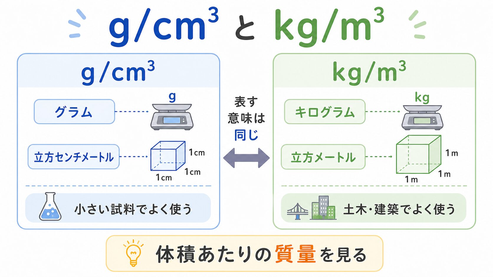 密度の単位の図解①