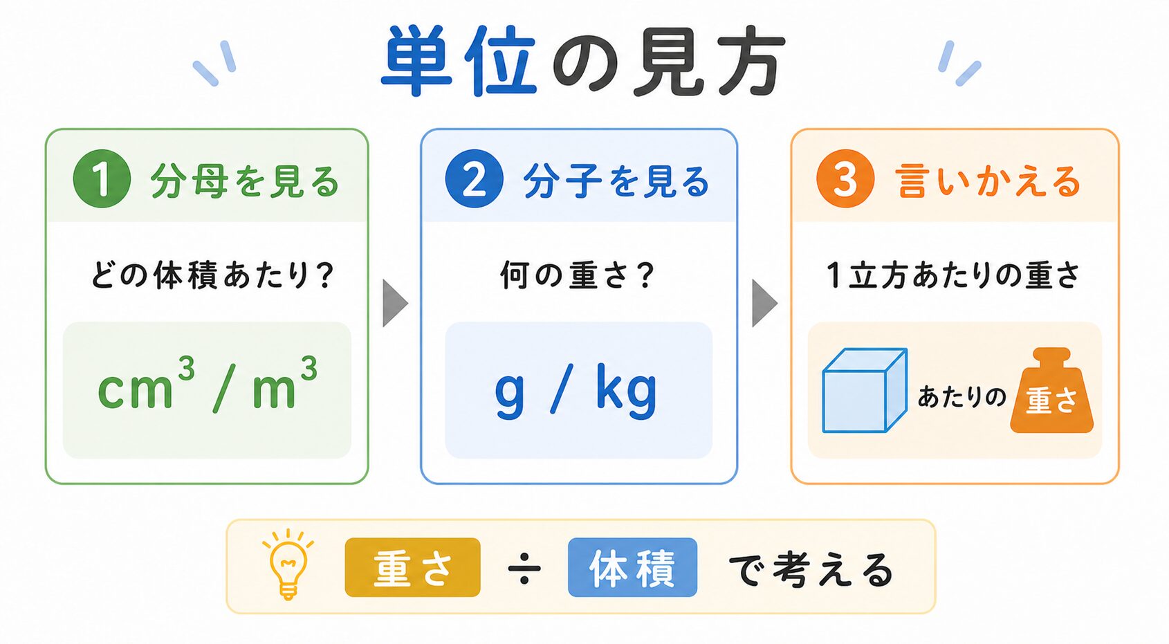 密度の単位の図解②