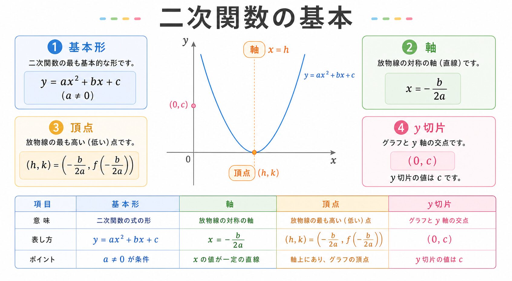 二次関数の公式 の図解①
