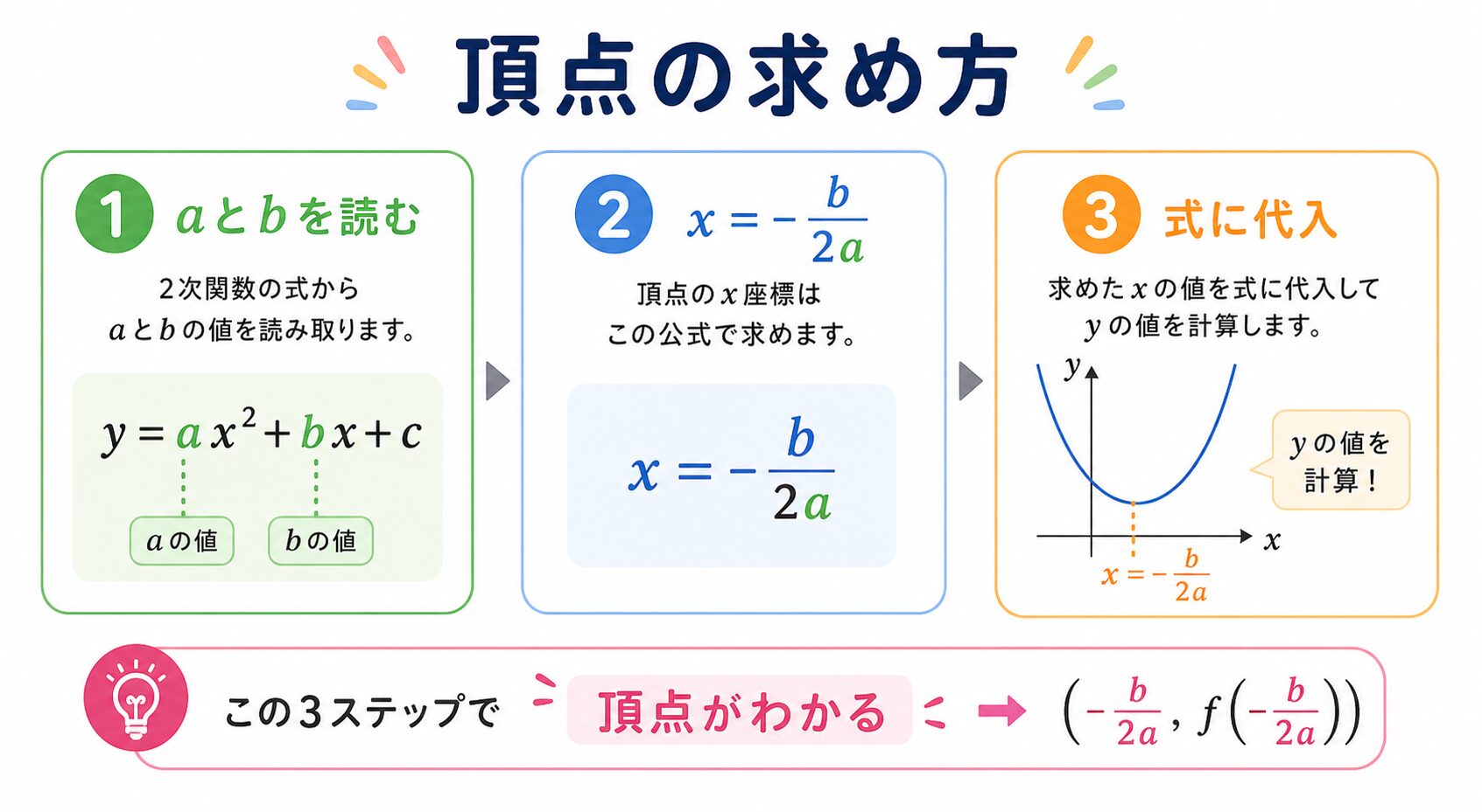 二次関数の公式 の図解②