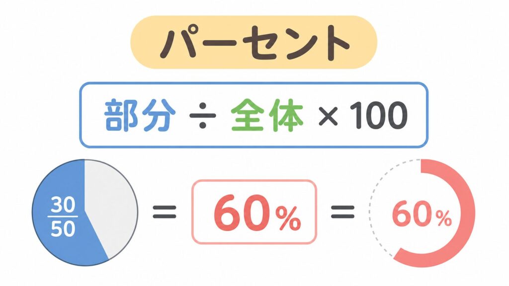 パーセントの出し方のアイキャッチ画像