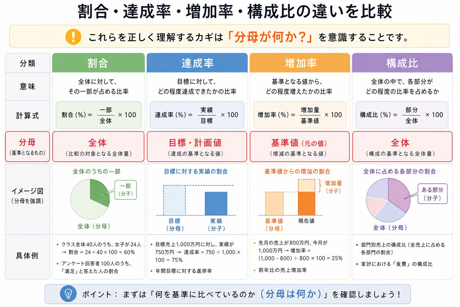 パーセントの出し方の図解①