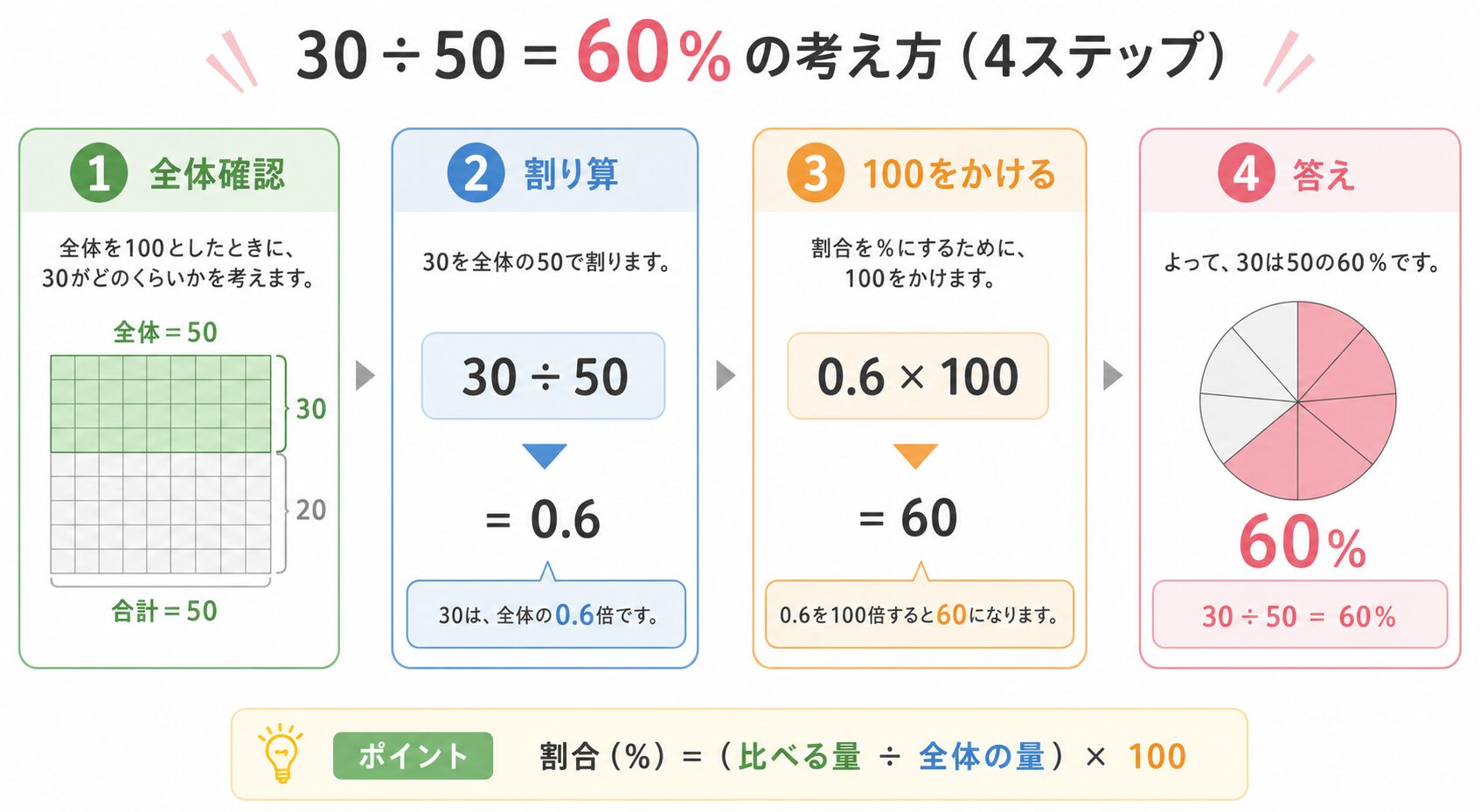 パーセントの出し方の図解②