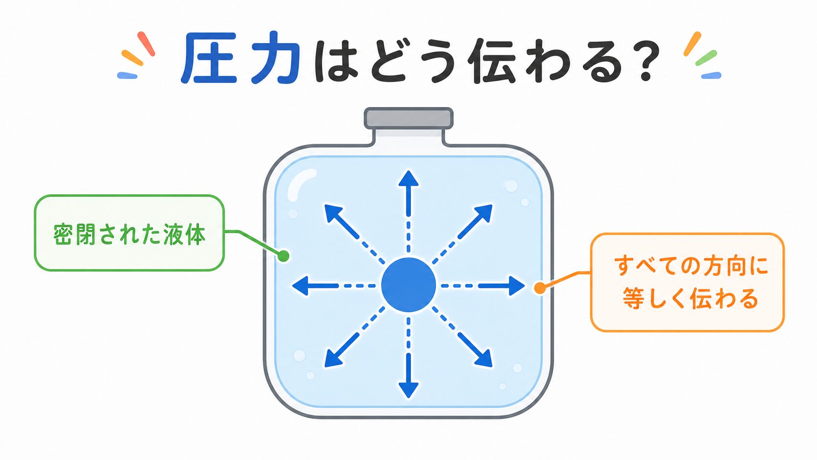 パスカルの原理 の図解①