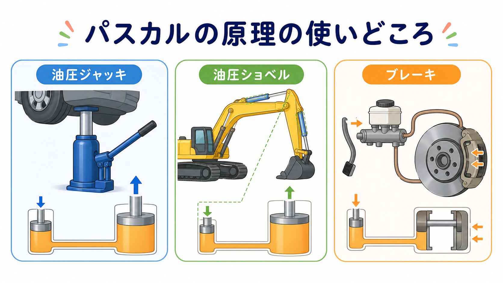 パスカルの原理 の図解②