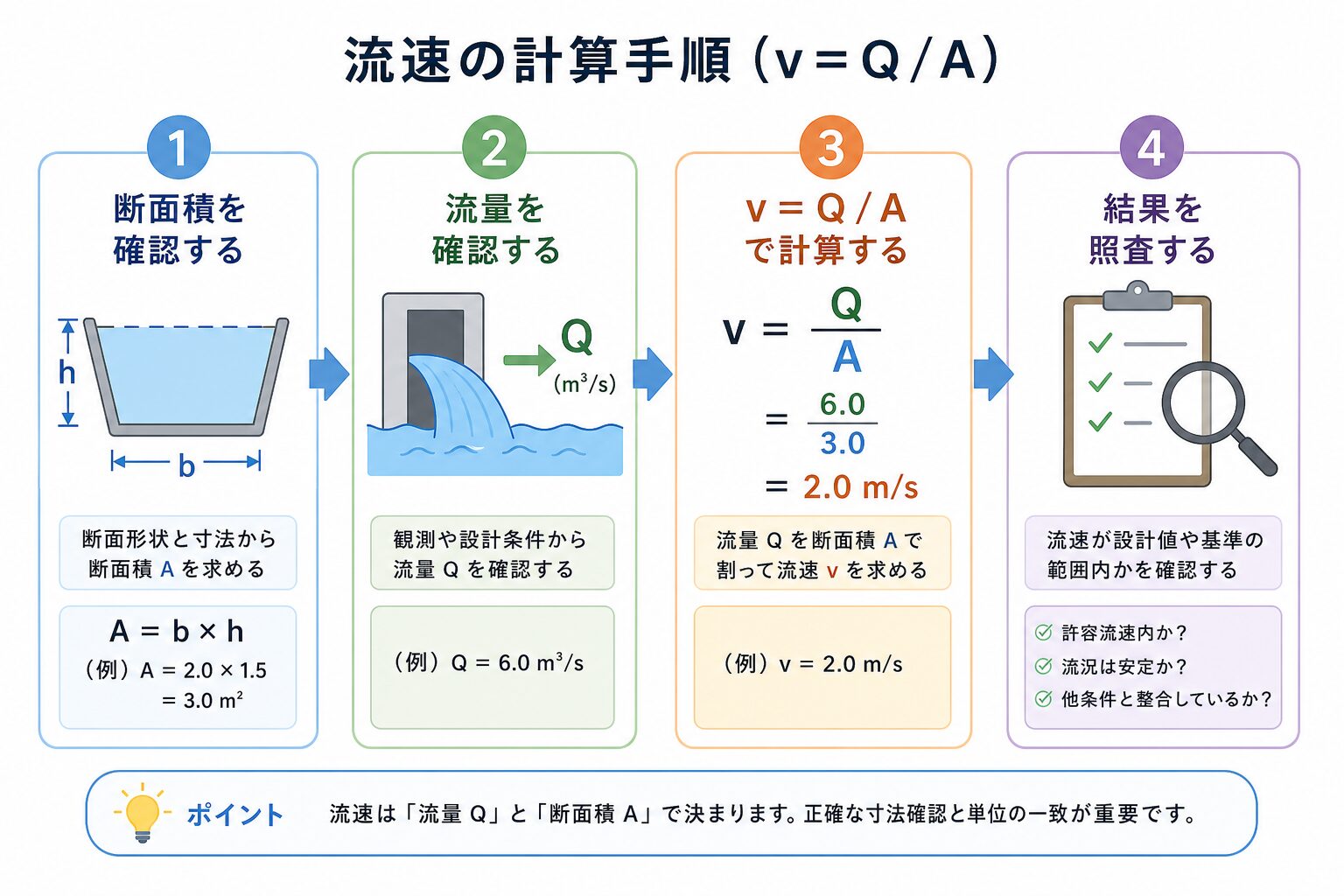 流速の図解②