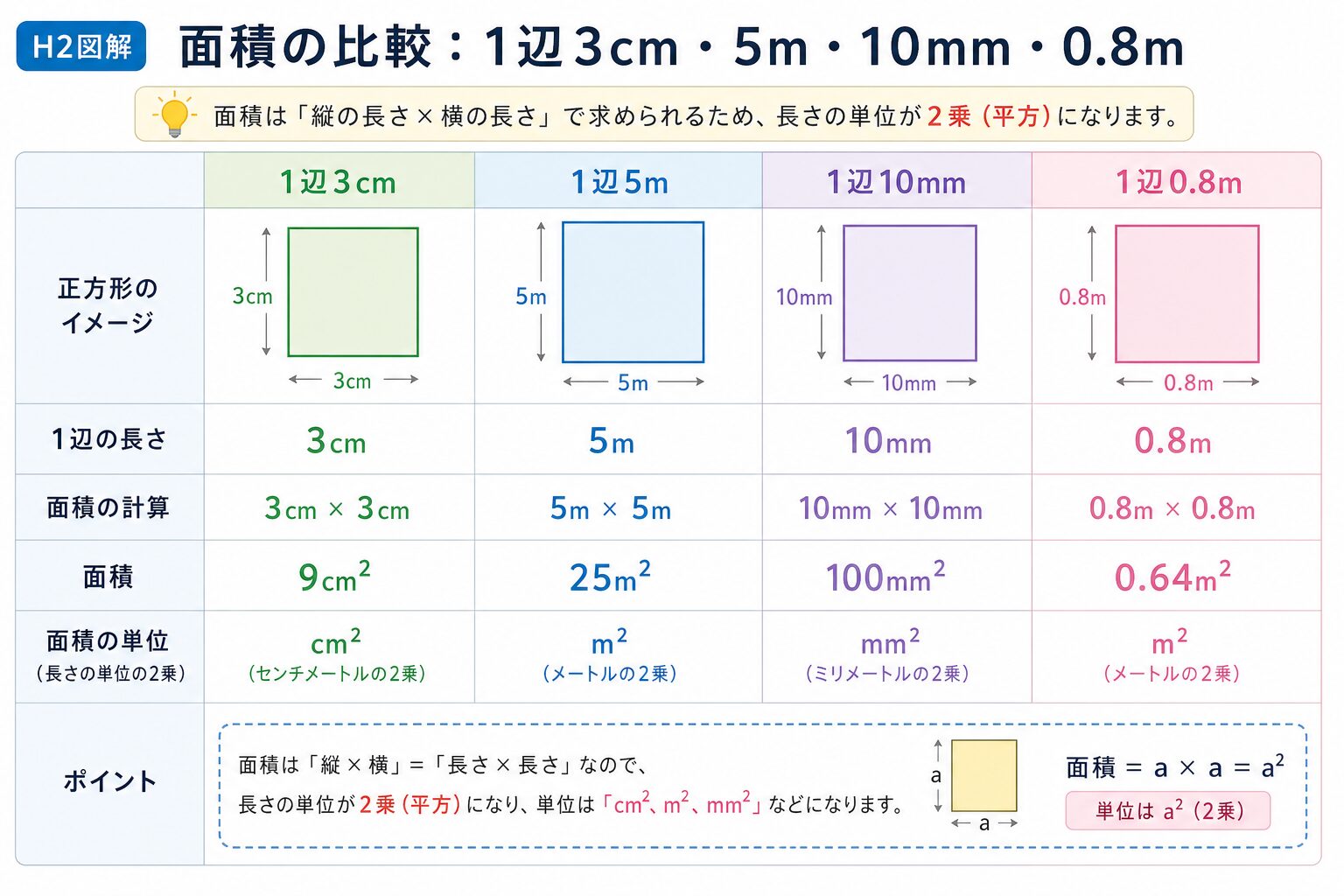 正方形の面積求め方の図解①