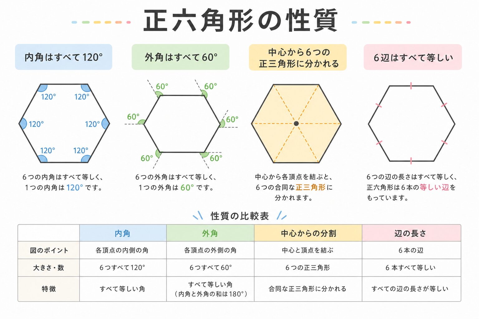 正六角形 の図解①