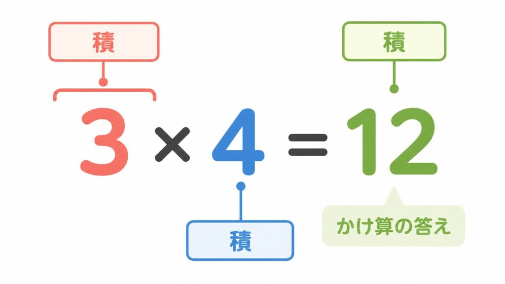 積とはのアイキャッチ画像