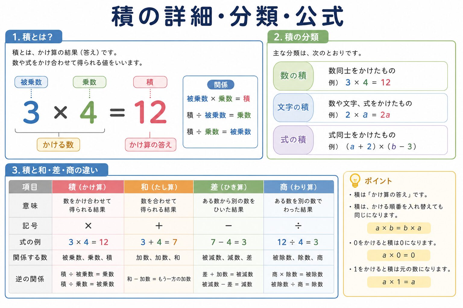 積とはの図解①