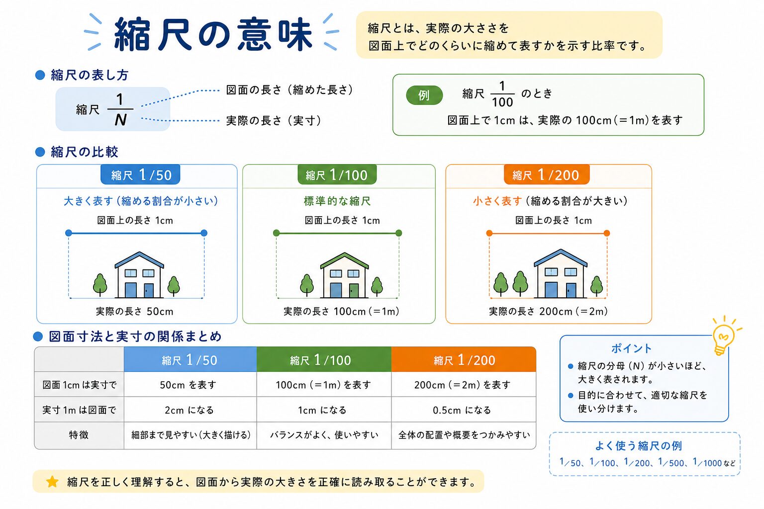 縮尺の図解①
