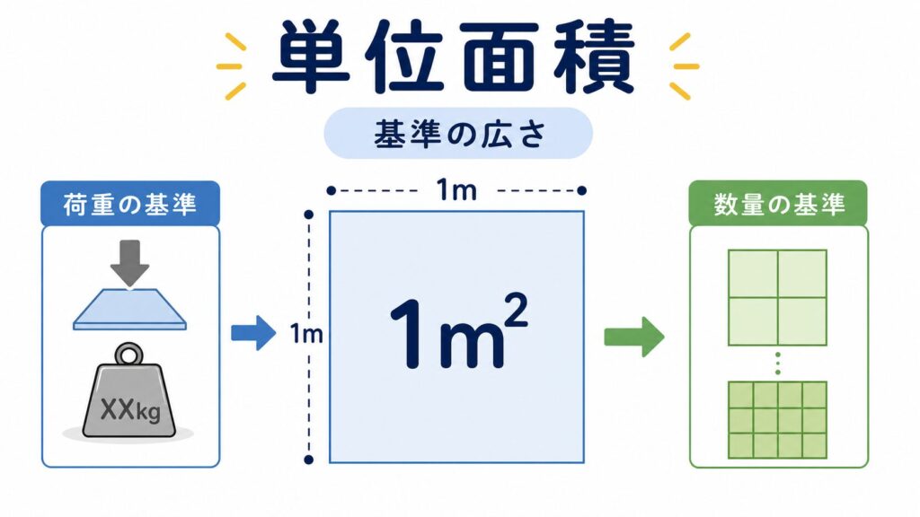 単位面積のアイキャッチ画像