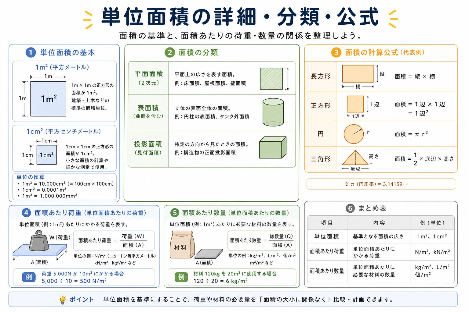単位面積の図解①
