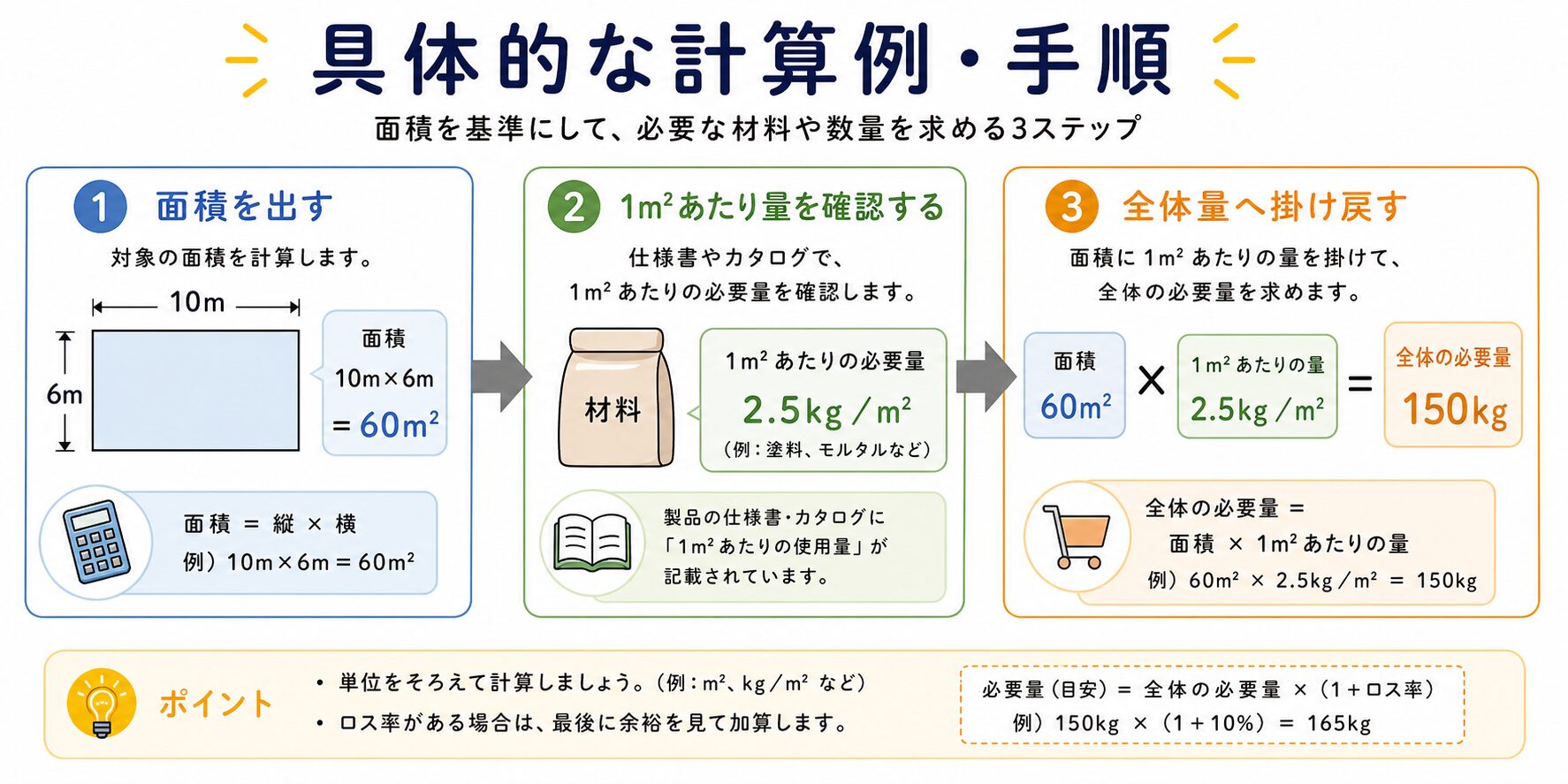 単位面積の図解②