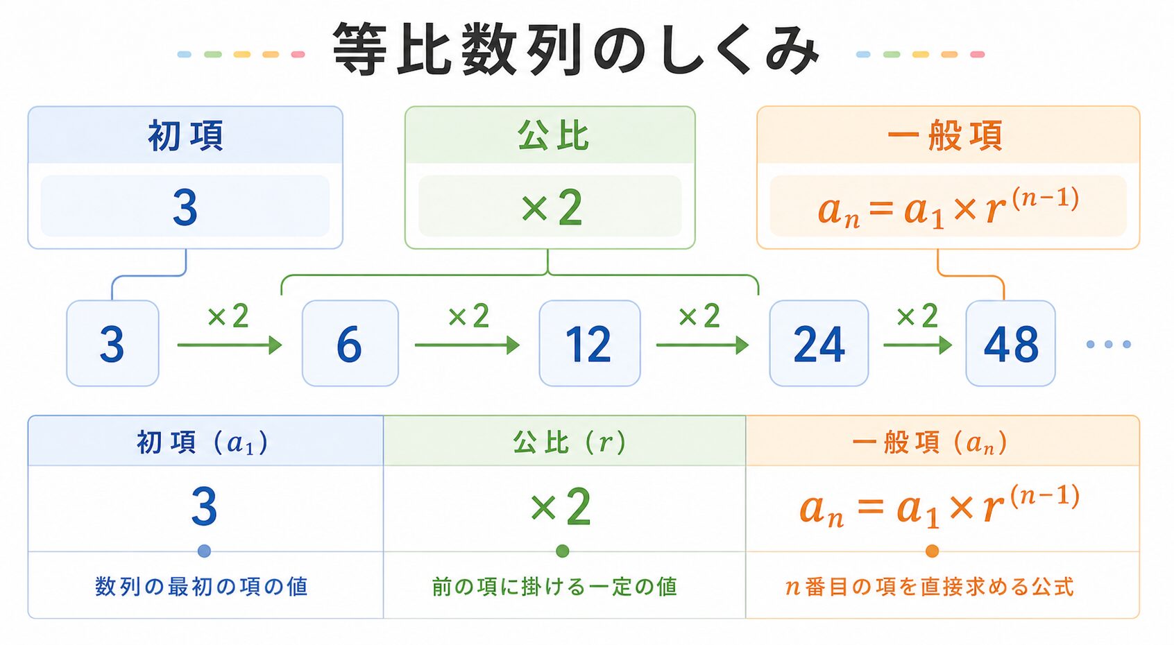 等比数列一般項の図解①