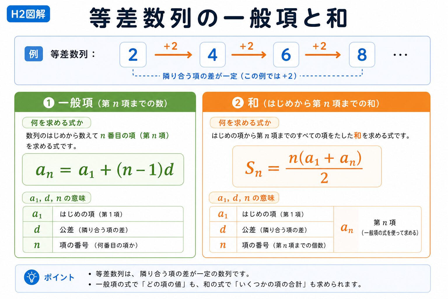 等差数列公式 の図解①