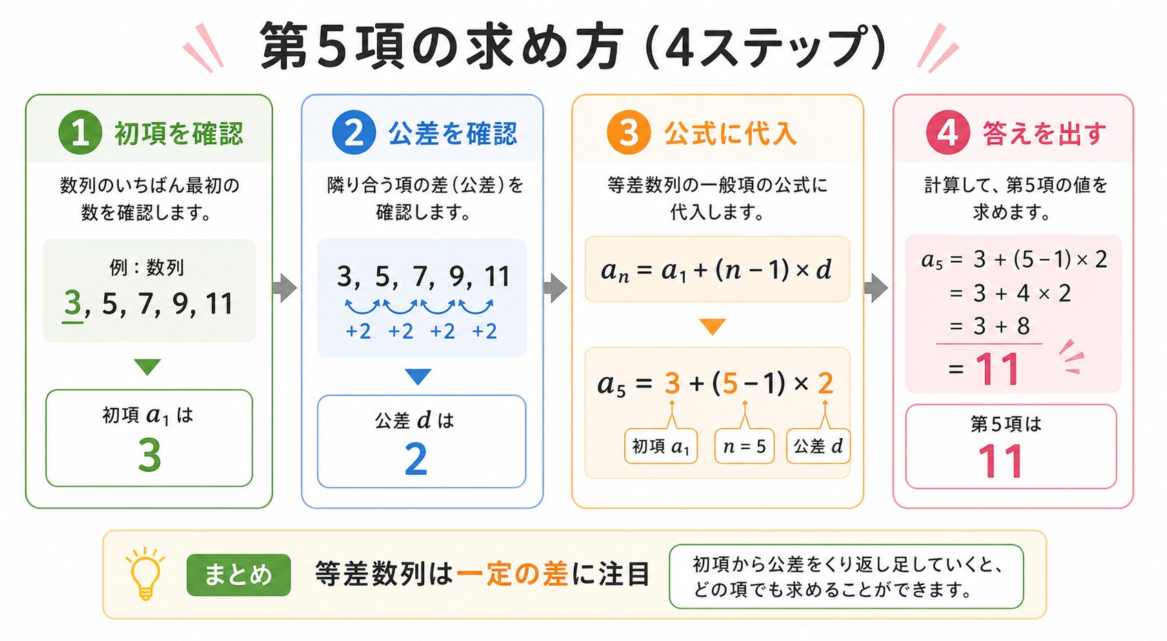 等差数列公式 の図解②