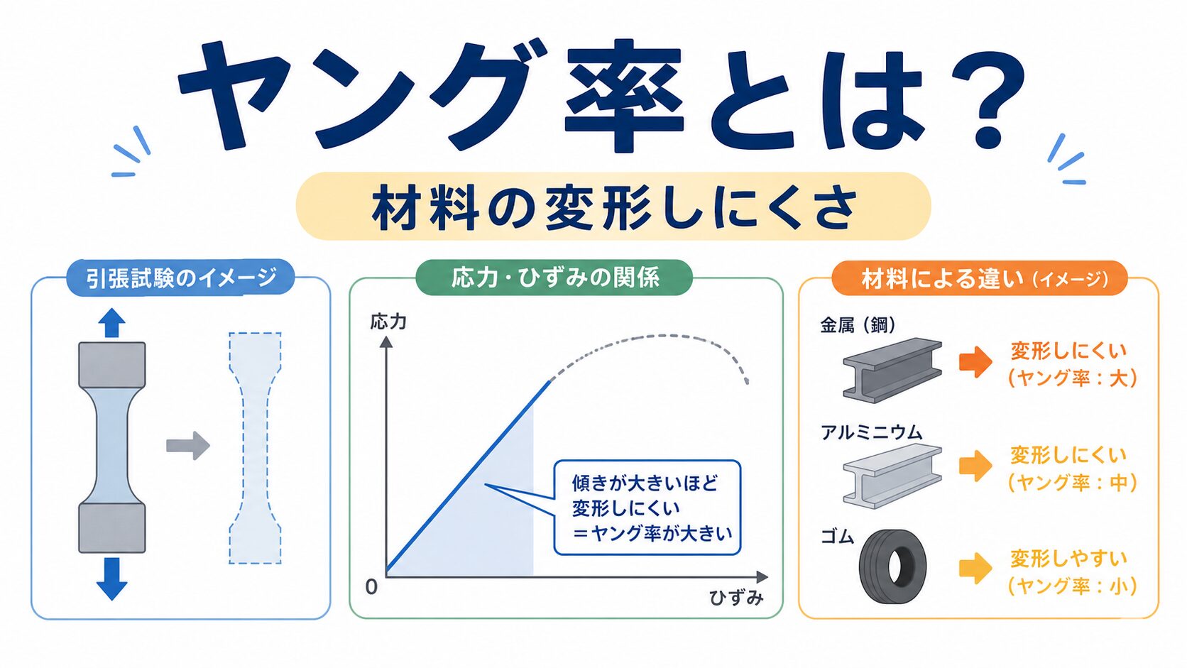 ヤング率と材料の変形しにくさを示す図解