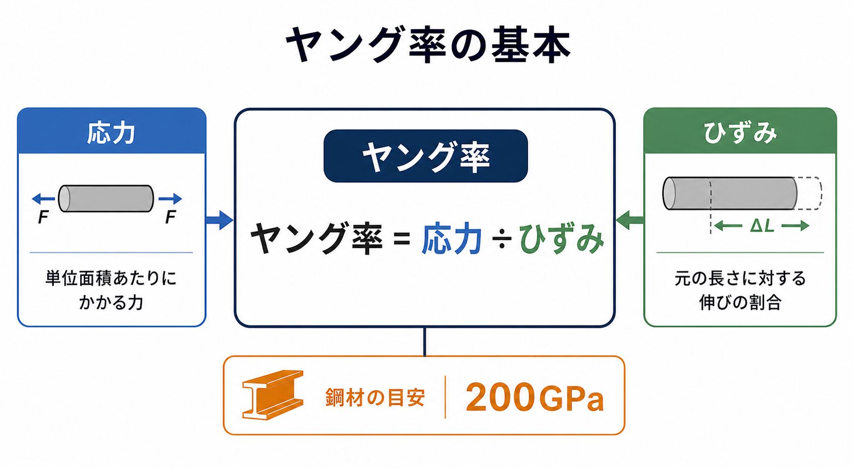 ヤング率の図解①