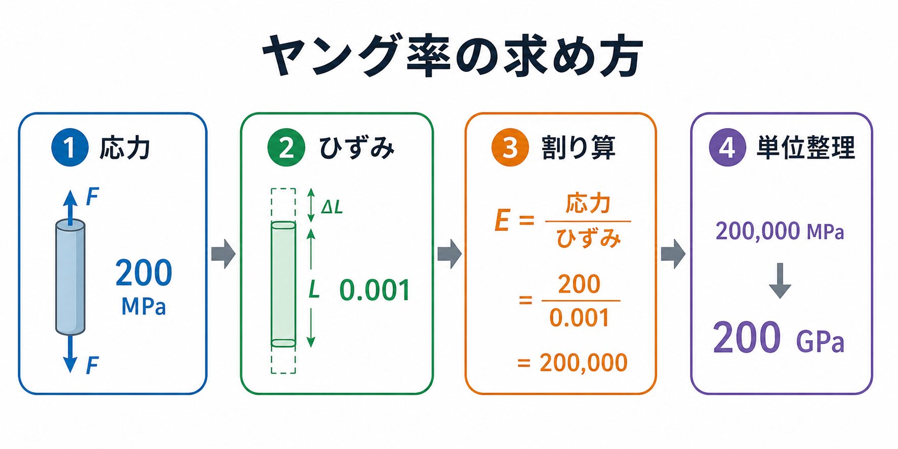 ヤング率の図解②