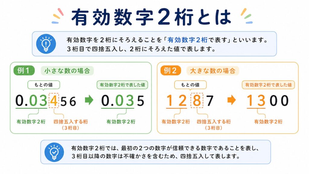 有効数字2桁 のアイキャッチ画像