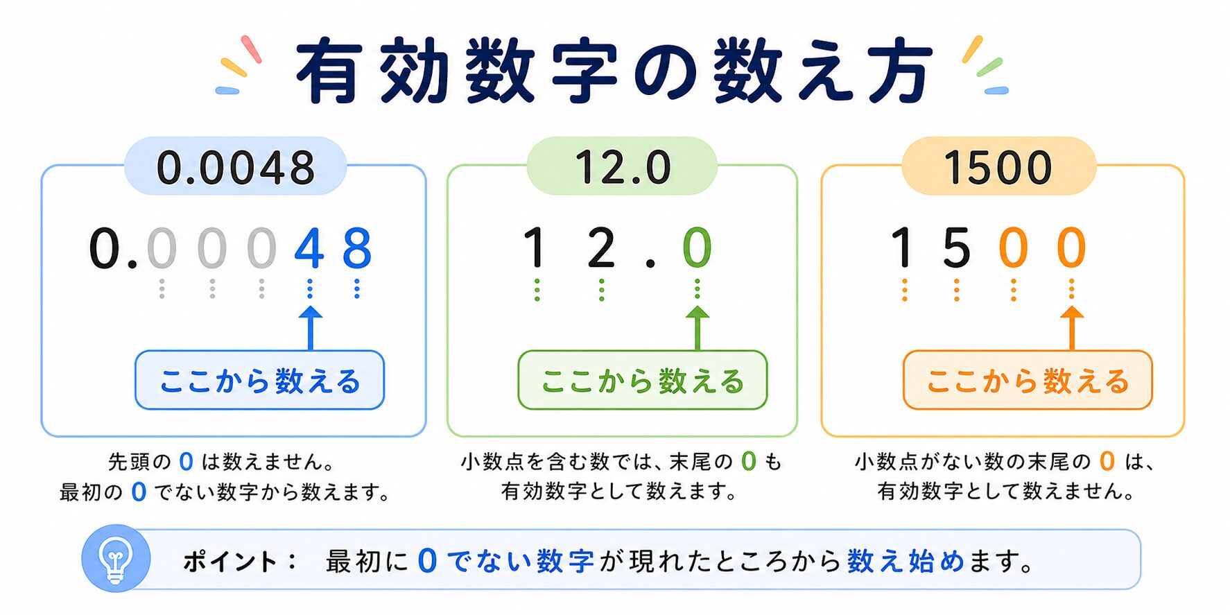 有効数字2桁 の図解①