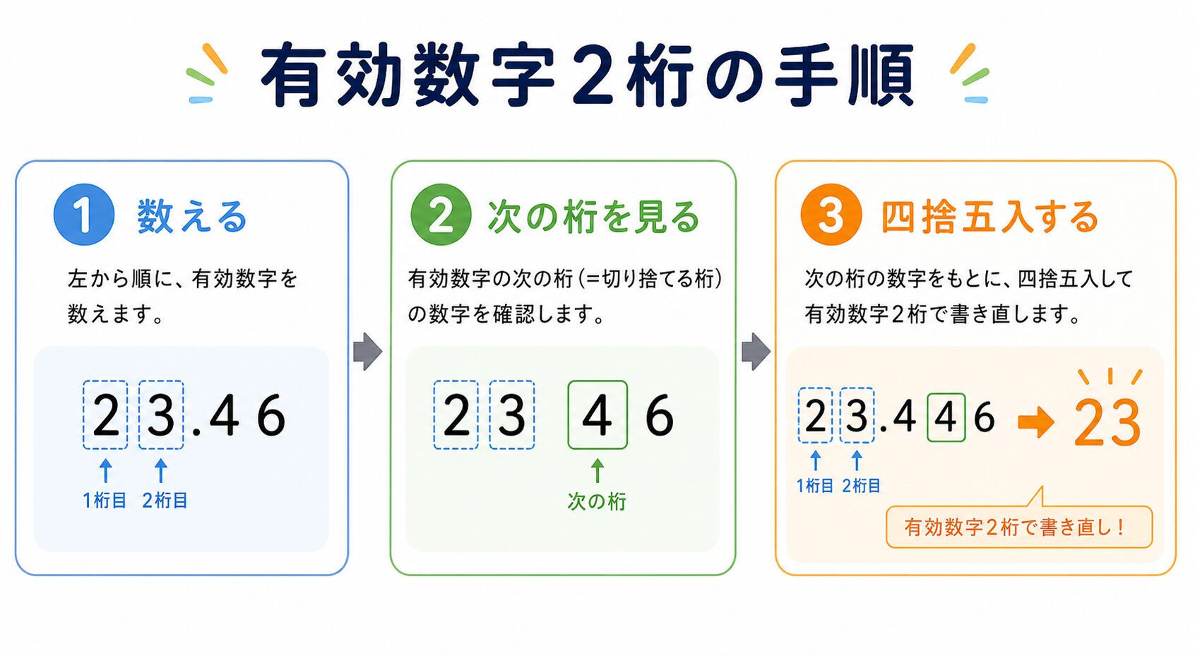有効数字2桁 の図解②