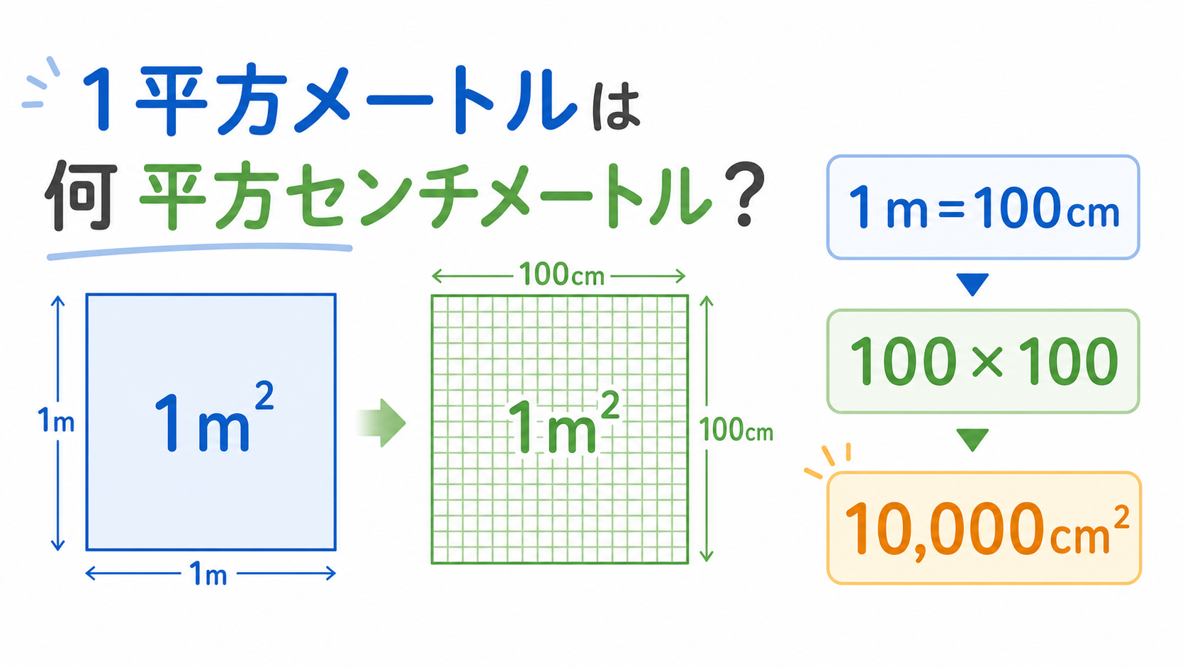 1平方メートルは何平方センチメートルのアイキャッチ画像