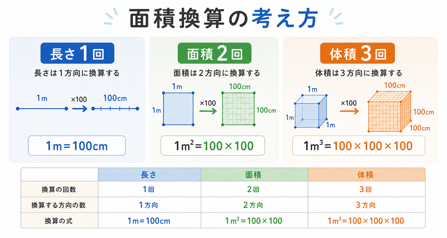 1平方メートルは何平方センチメートルの図解①
