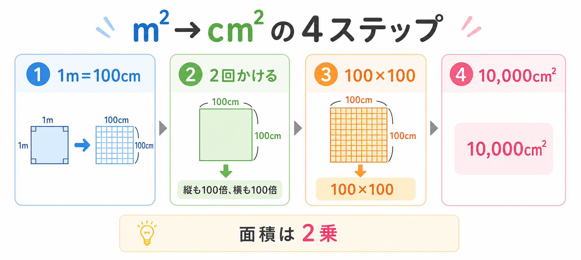 1平方メートルは何平方センチメートルの図解②