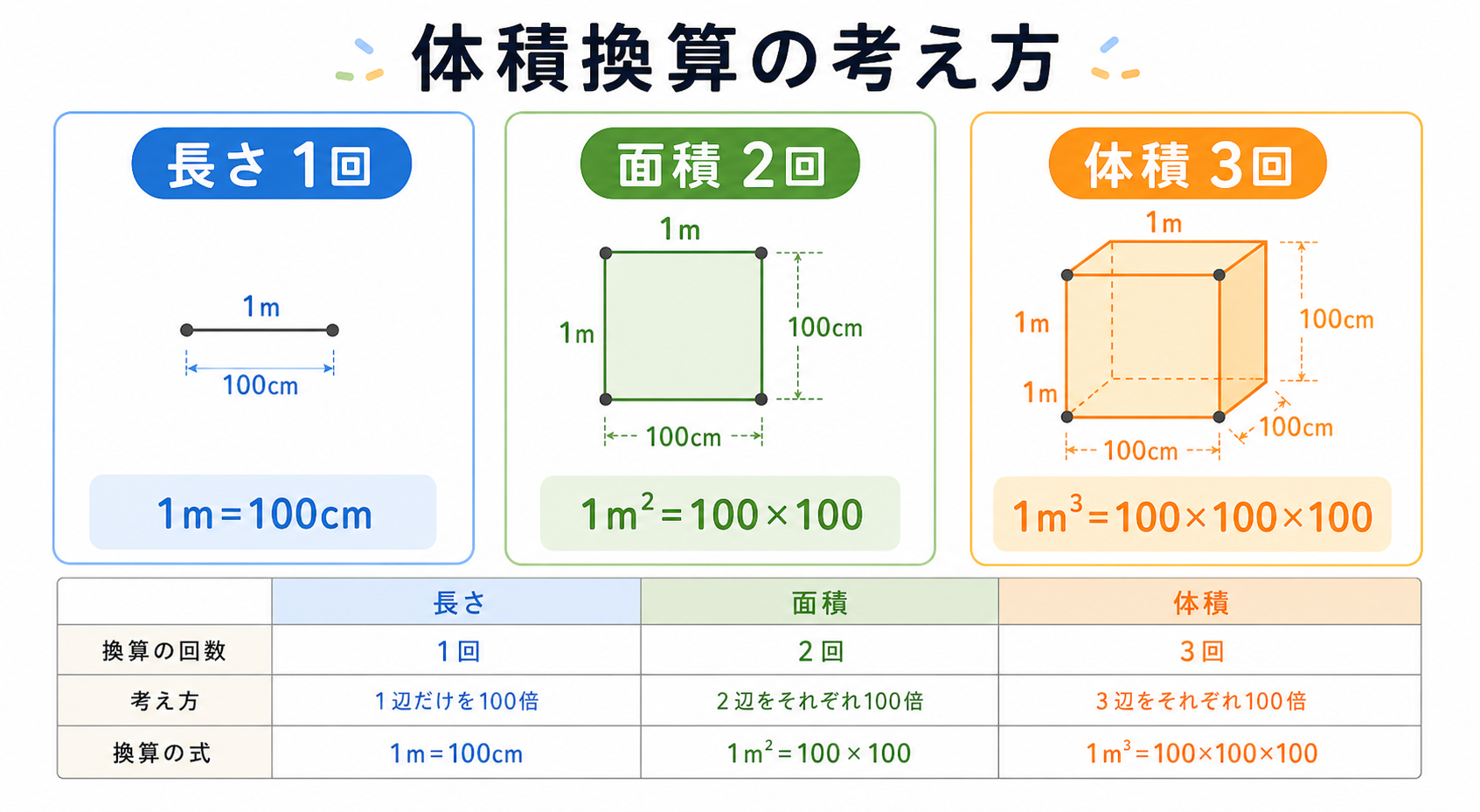 1立方メートルは何立方センチメートルの図解①