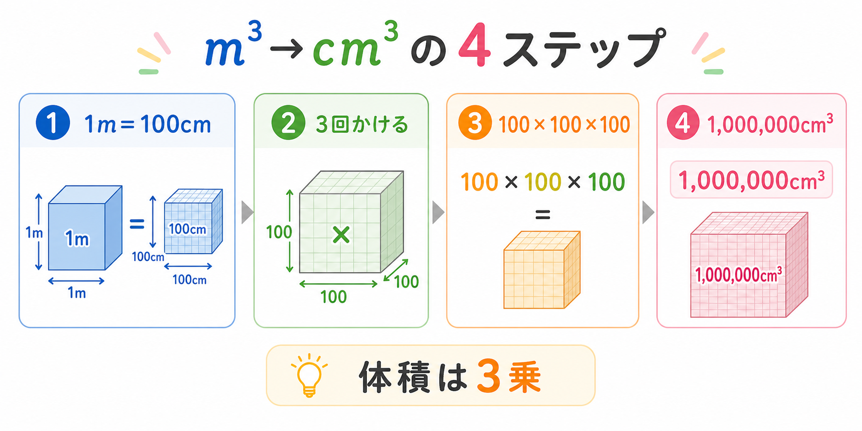 1立方メートルは何立方センチメートルの図解②
