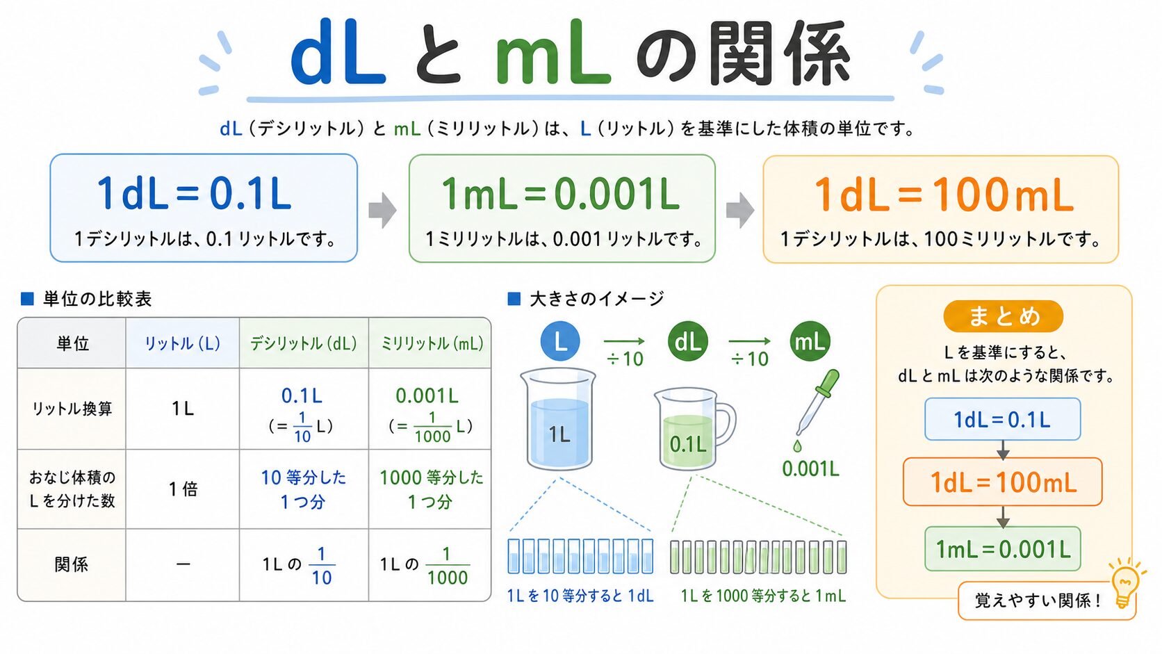 1dlはなんmlの図解①