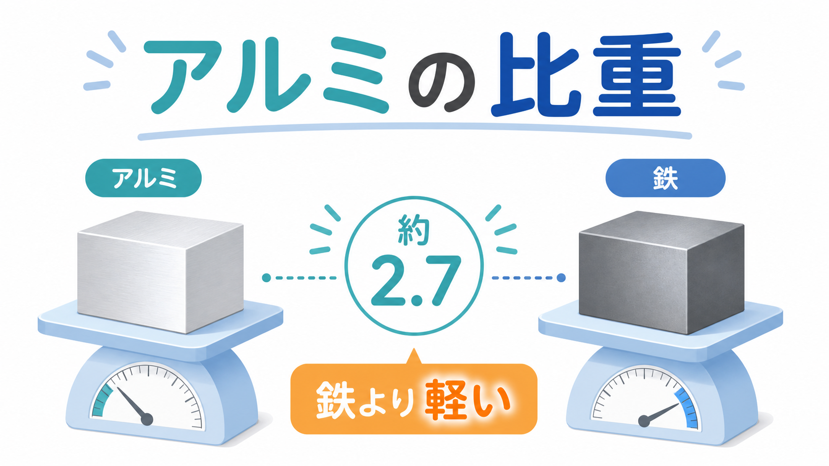 アルミの比重のアイキャッチ画像