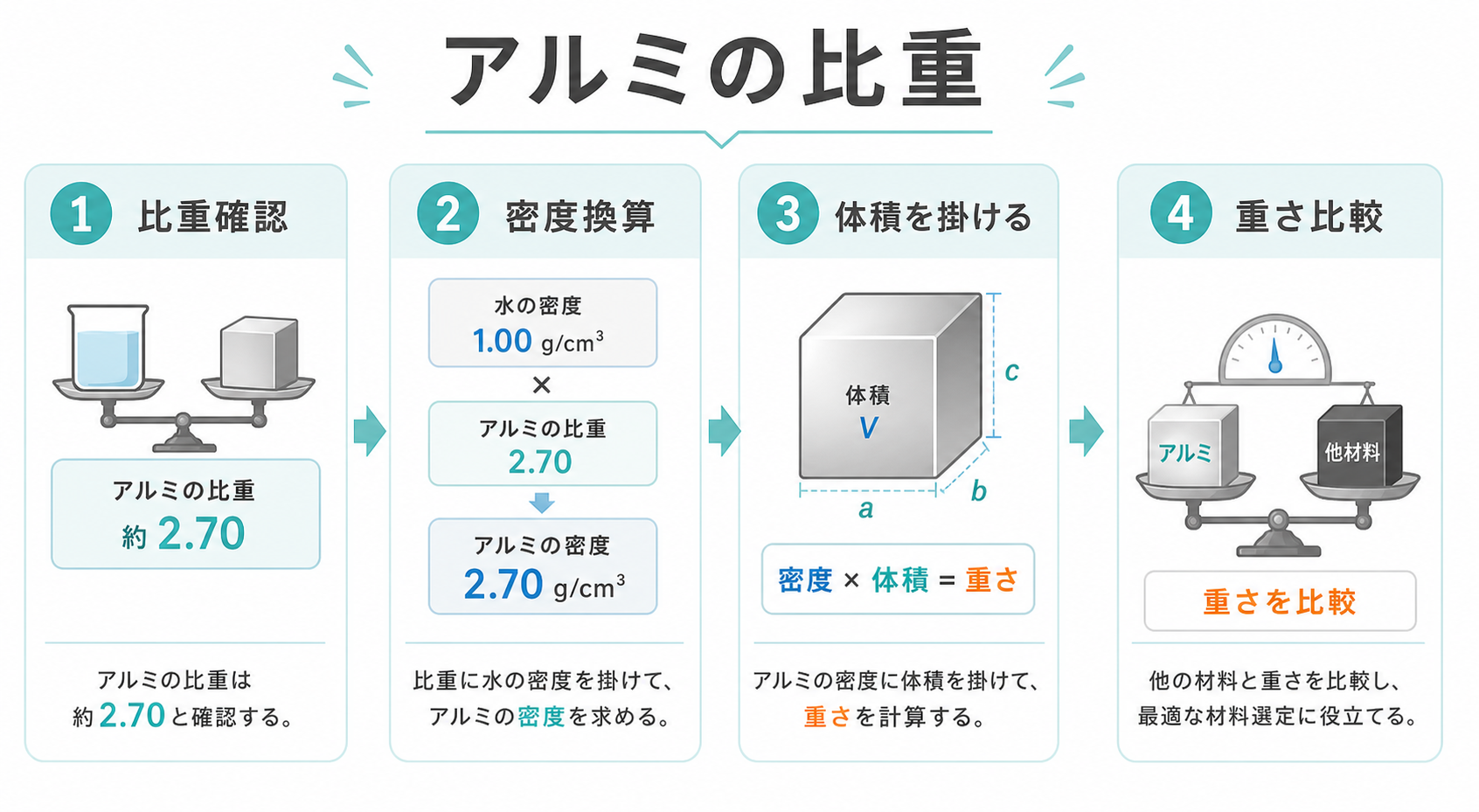 アルミの比重の図解②