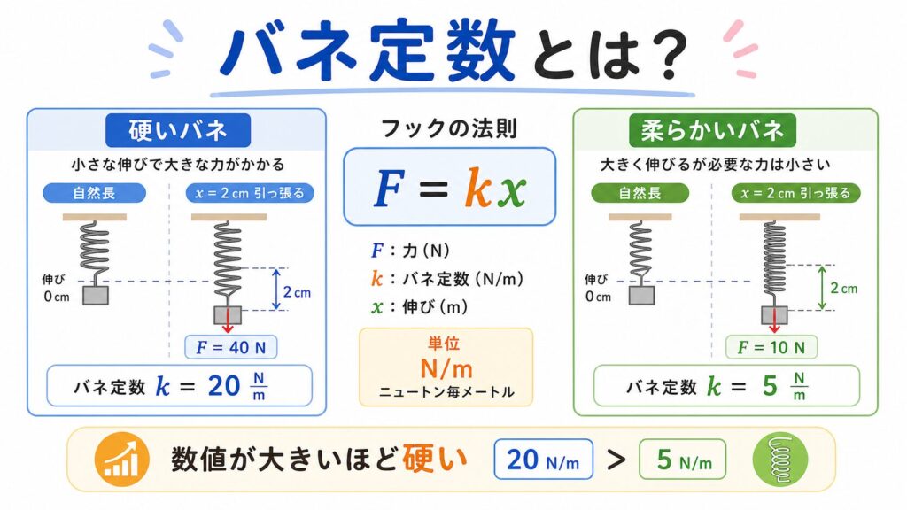バネ定数のアイキャッチ画像