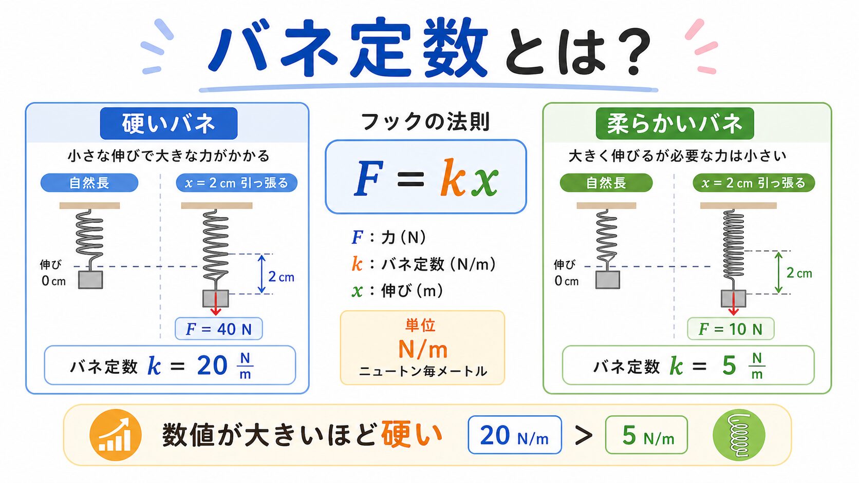 バネ定数のアイキャッチ画像