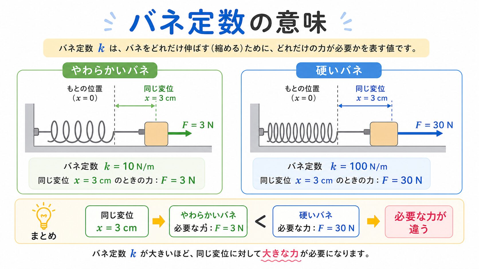 バネ定数の図解①