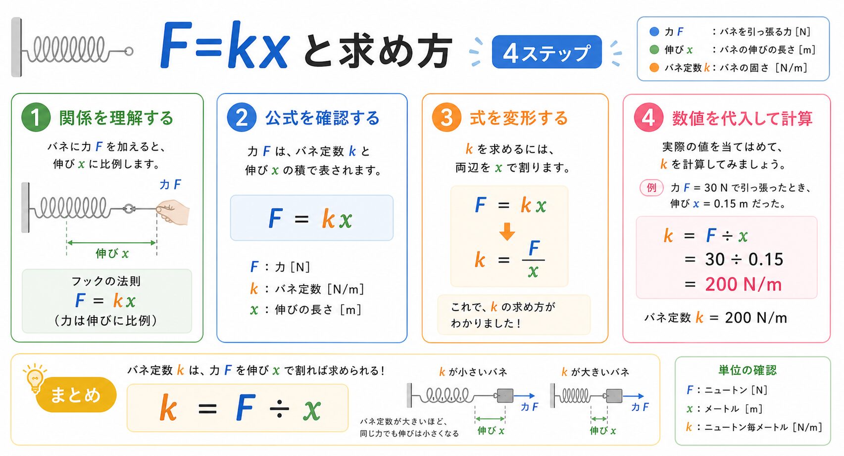 バネ定数の図解②