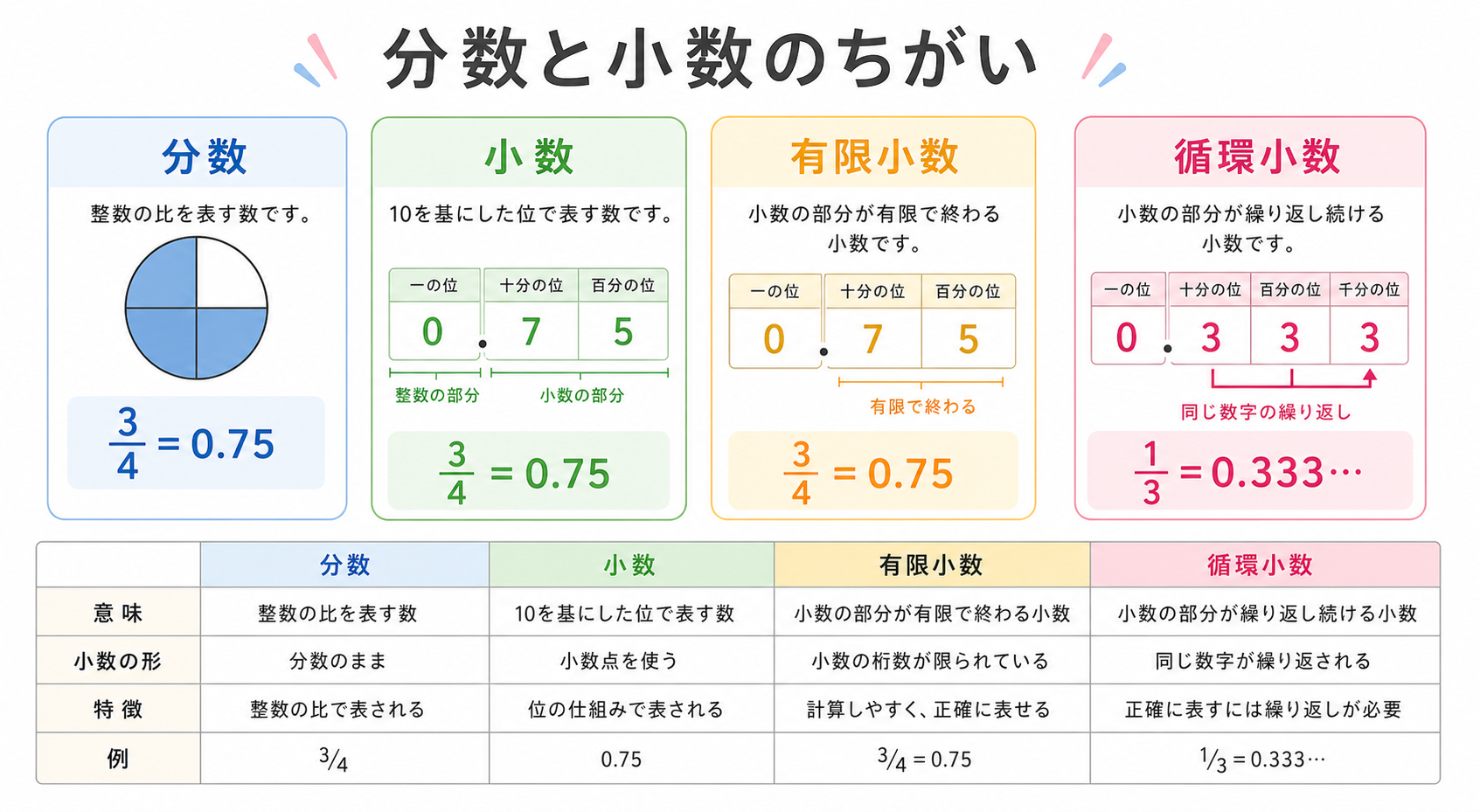 分数を小数に直す方法の図解①