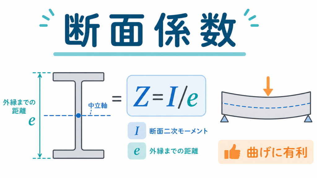 断面係数のアイキャッチ画像